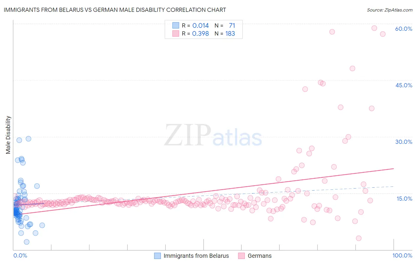 Immigrants from Belarus vs German Male Disability