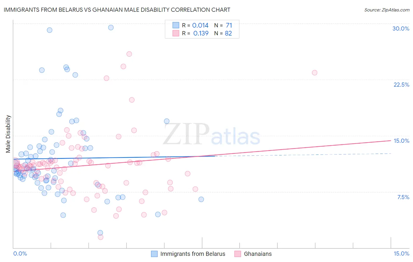 Immigrants from Belarus vs Ghanaian Male Disability