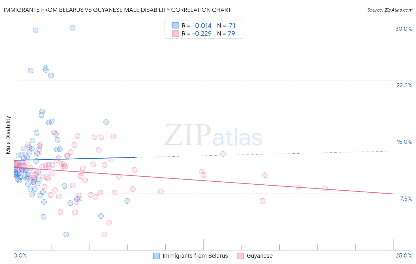 Immigrants from Belarus vs Guyanese Male Disability