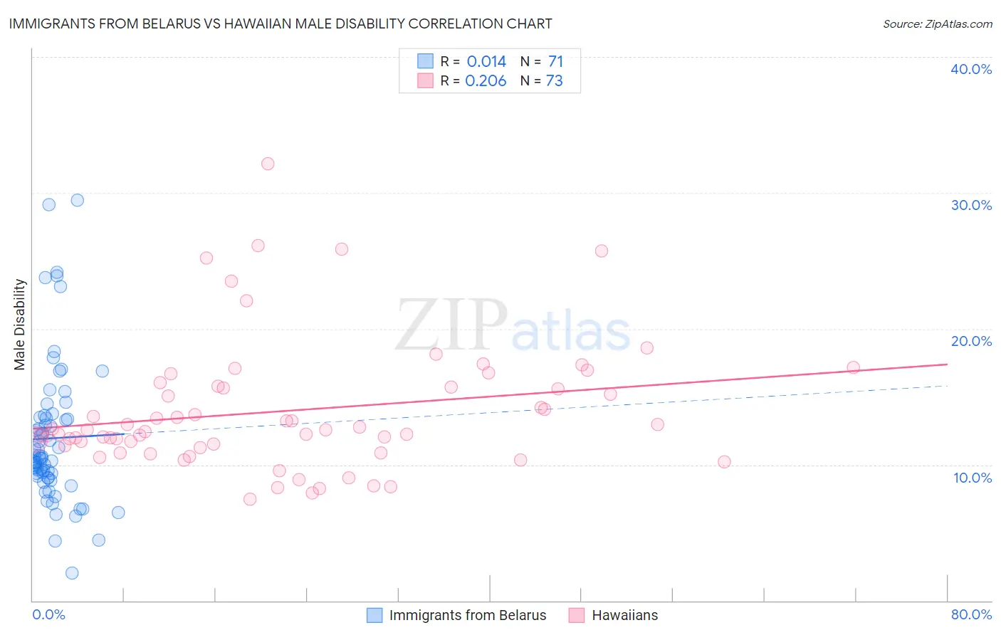 Immigrants from Belarus vs Hawaiian Male Disability