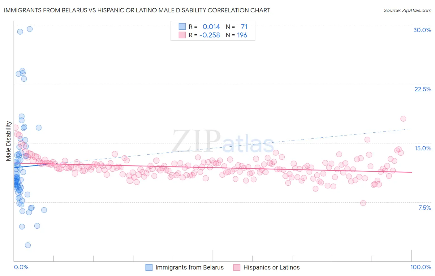 Immigrants from Belarus vs Hispanic or Latino Male Disability