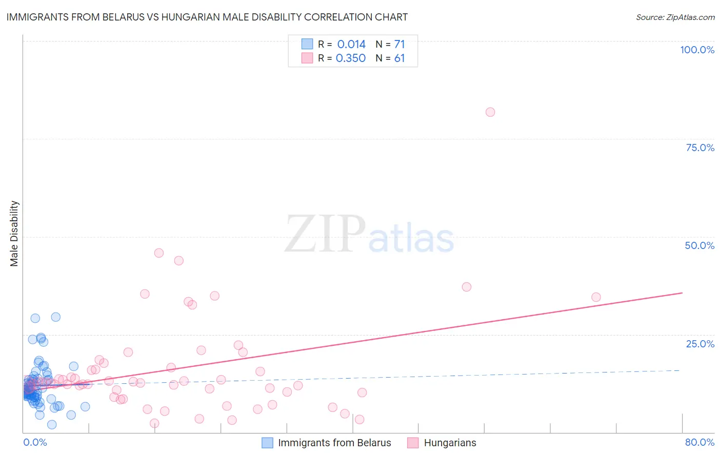 Immigrants from Belarus vs Hungarian Male Disability