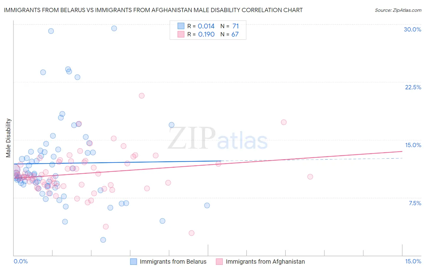 Immigrants from Belarus vs Immigrants from Afghanistan Male Disability