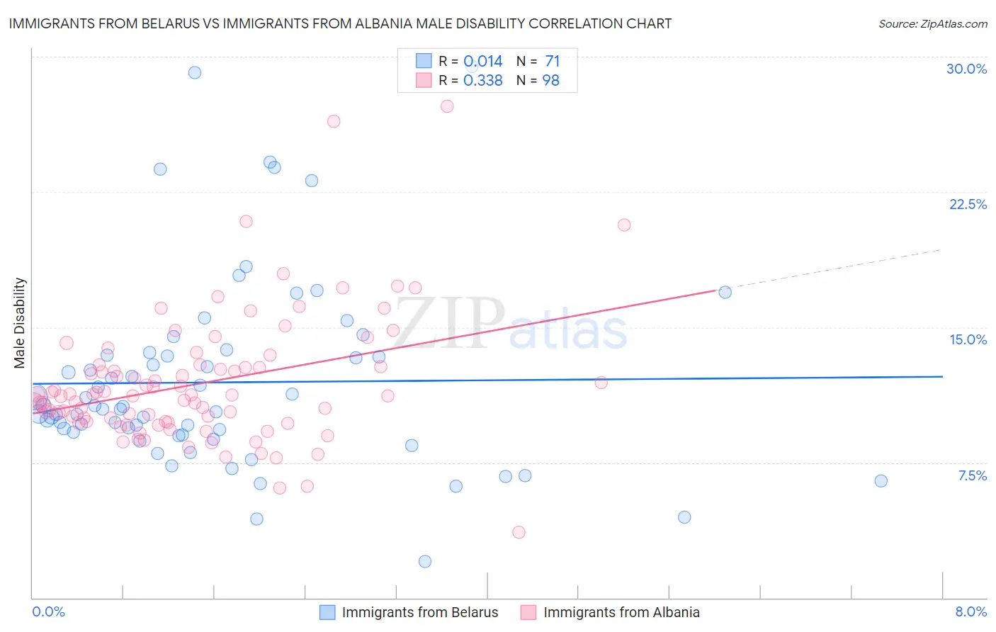 Immigrants from Belarus vs Immigrants from Albania Male Disability