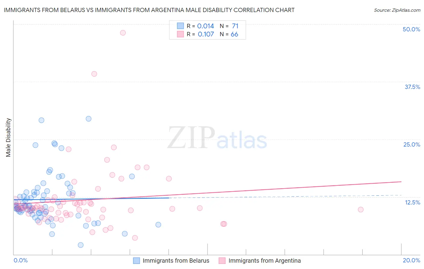 Immigrants from Belarus vs Immigrants from Argentina Male Disability