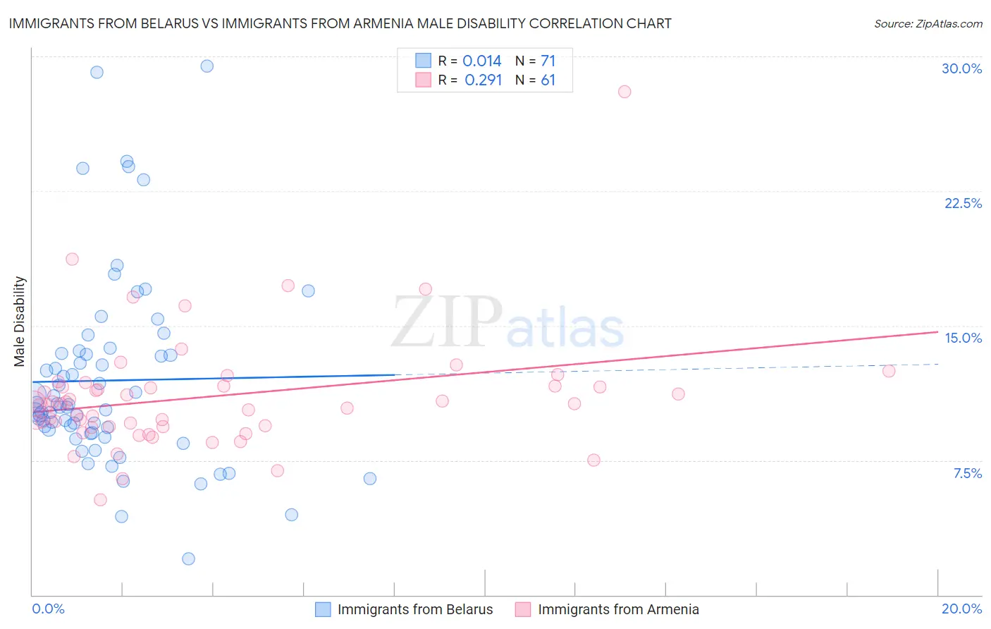 Immigrants from Belarus vs Immigrants from Armenia Male Disability