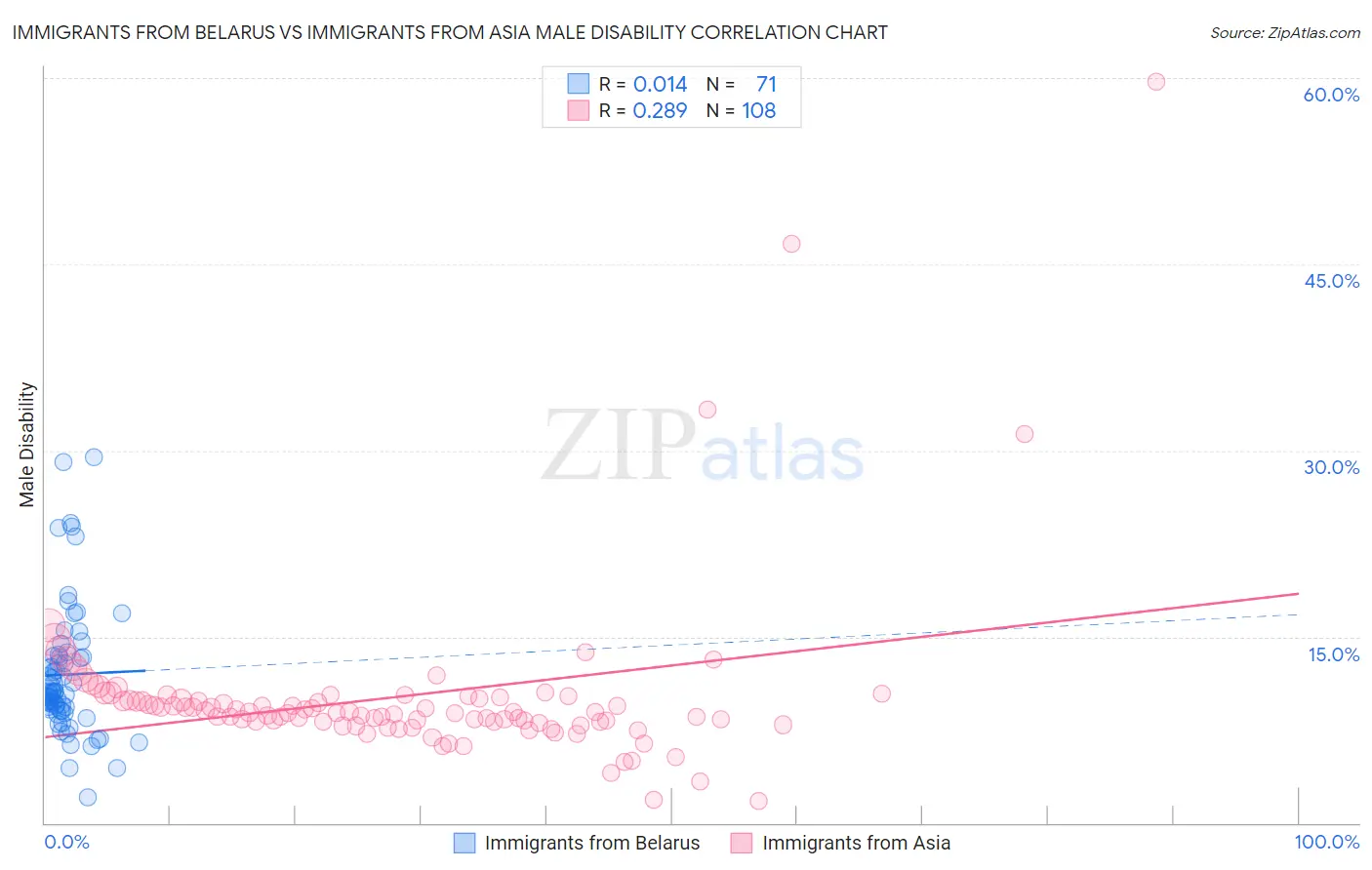 Immigrants from Belarus vs Immigrants from Asia Male Disability