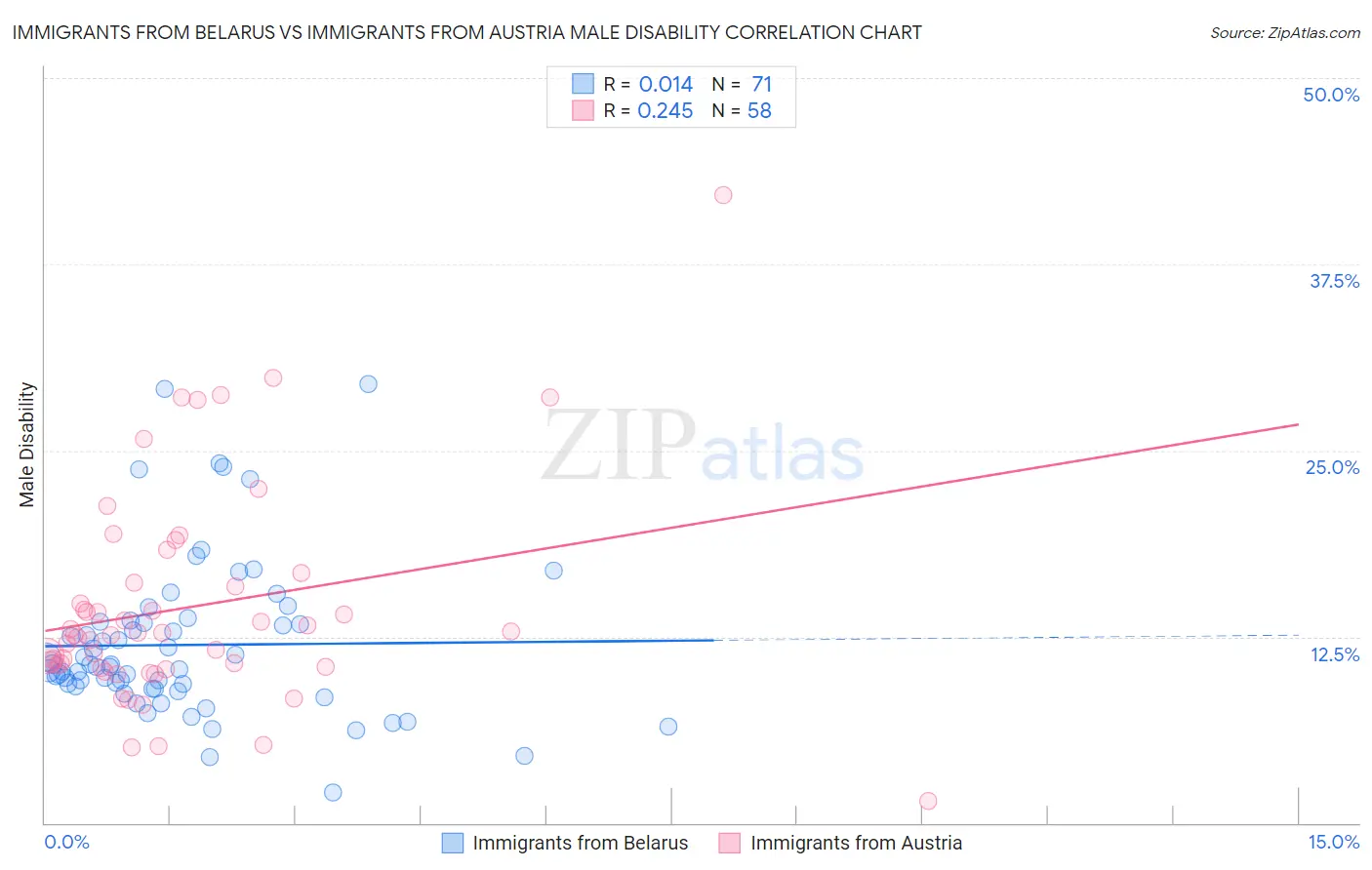 Immigrants from Belarus vs Immigrants from Austria Male Disability