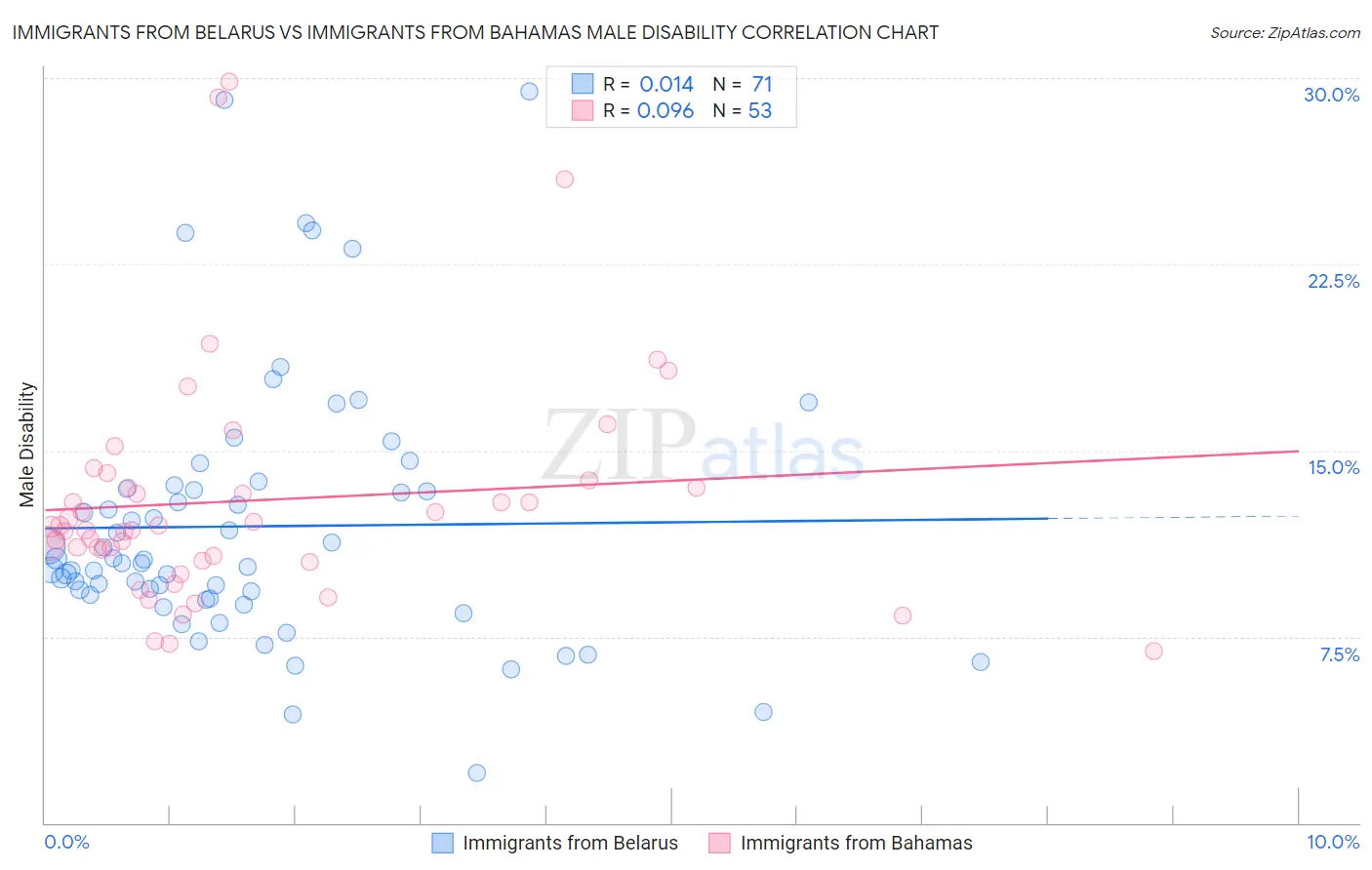 Immigrants from Belarus vs Immigrants from Bahamas Male Disability