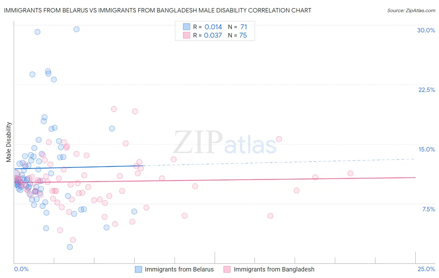 Immigrants from Belarus vs Immigrants from Bangladesh Male Disability