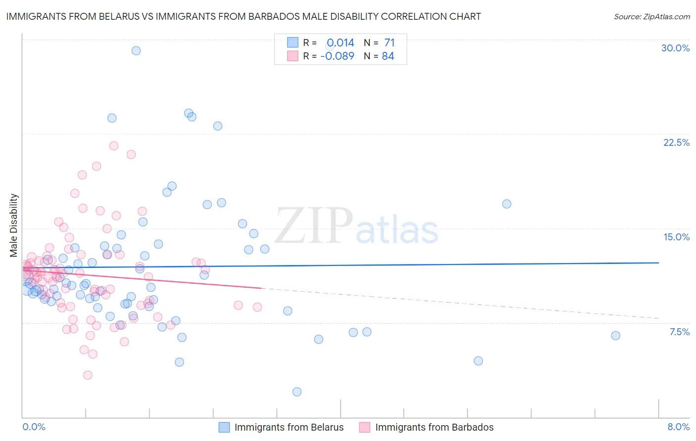 Immigrants from Belarus vs Immigrants from Barbados Male Disability