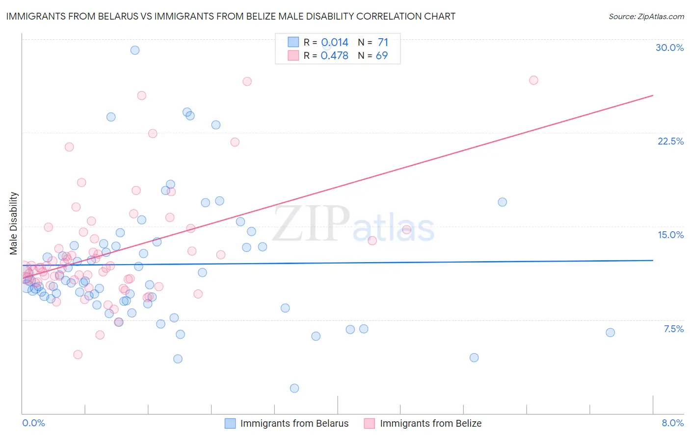 Immigrants from Belarus vs Immigrants from Belize Male Disability
