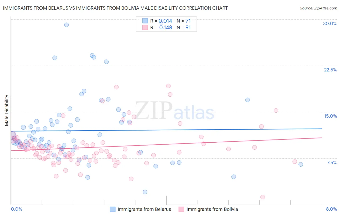 Immigrants from Belarus vs Immigrants from Bolivia Male Disability