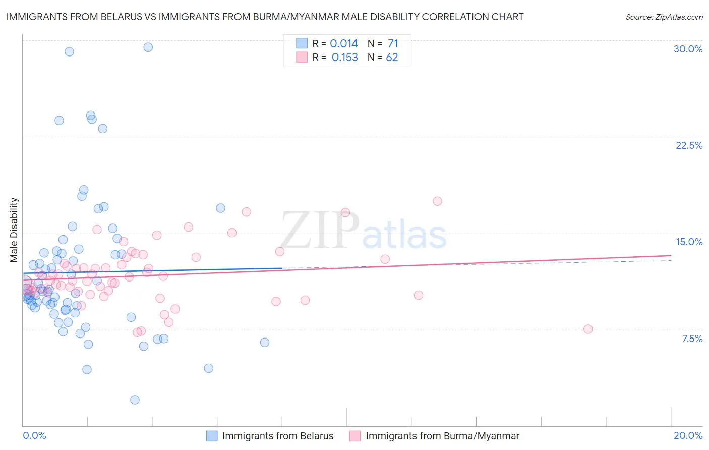 Immigrants from Belarus vs Immigrants from Burma/Myanmar Male Disability