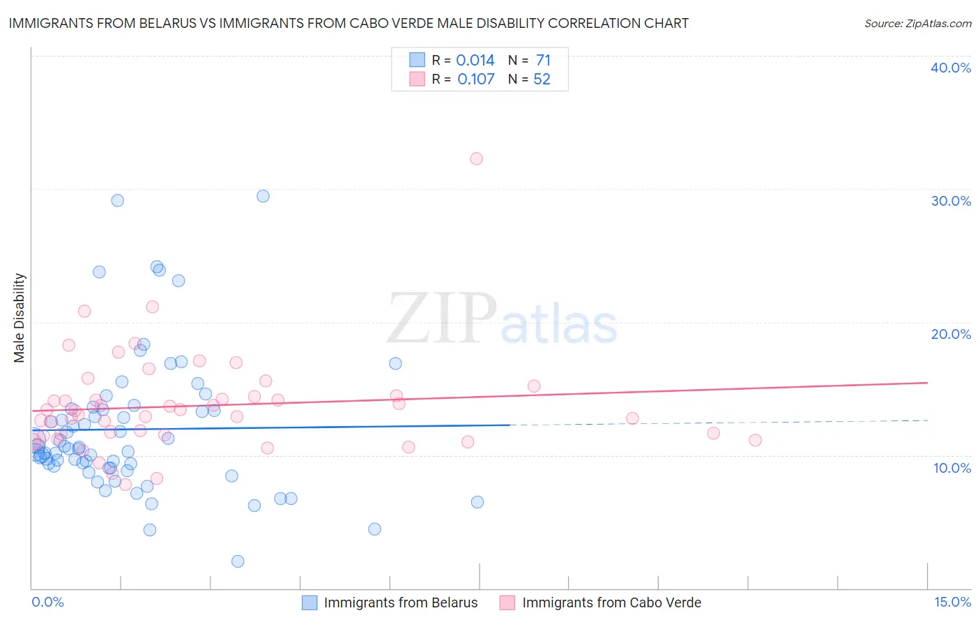 Immigrants from Belarus vs Immigrants from Cabo Verde Male Disability