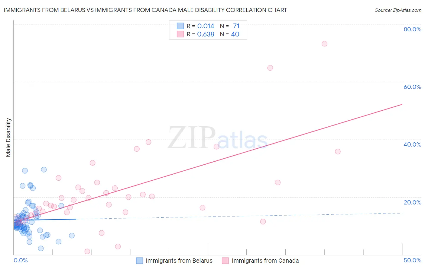 Immigrants from Belarus vs Immigrants from Canada Male Disability