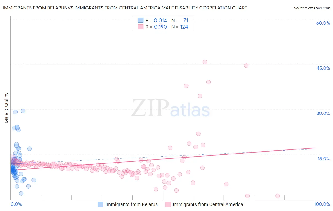 Immigrants from Belarus vs Immigrants from Central America Male Disability