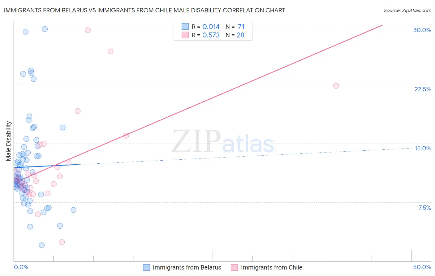 Immigrants from Belarus vs Immigrants from Chile Male Disability