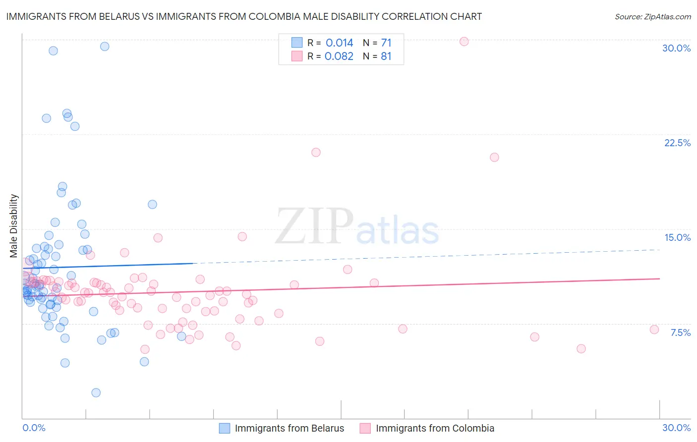 Immigrants from Belarus vs Immigrants from Colombia Male Disability