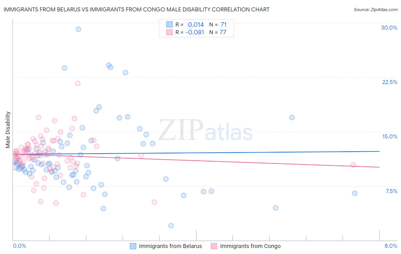 Immigrants from Belarus vs Immigrants from Congo Male Disability