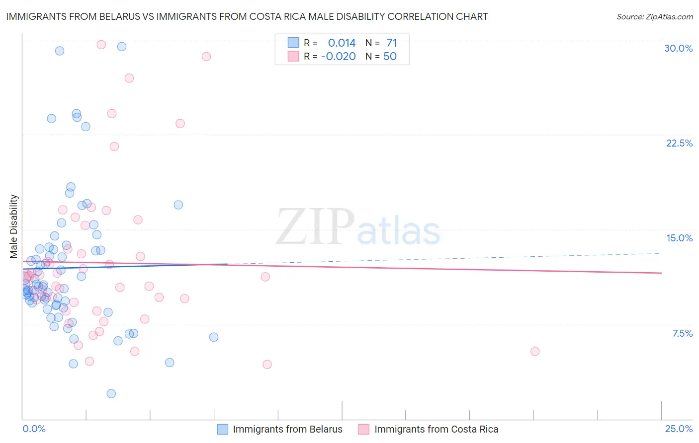 Immigrants from Belarus vs Immigrants from Costa Rica Male Disability