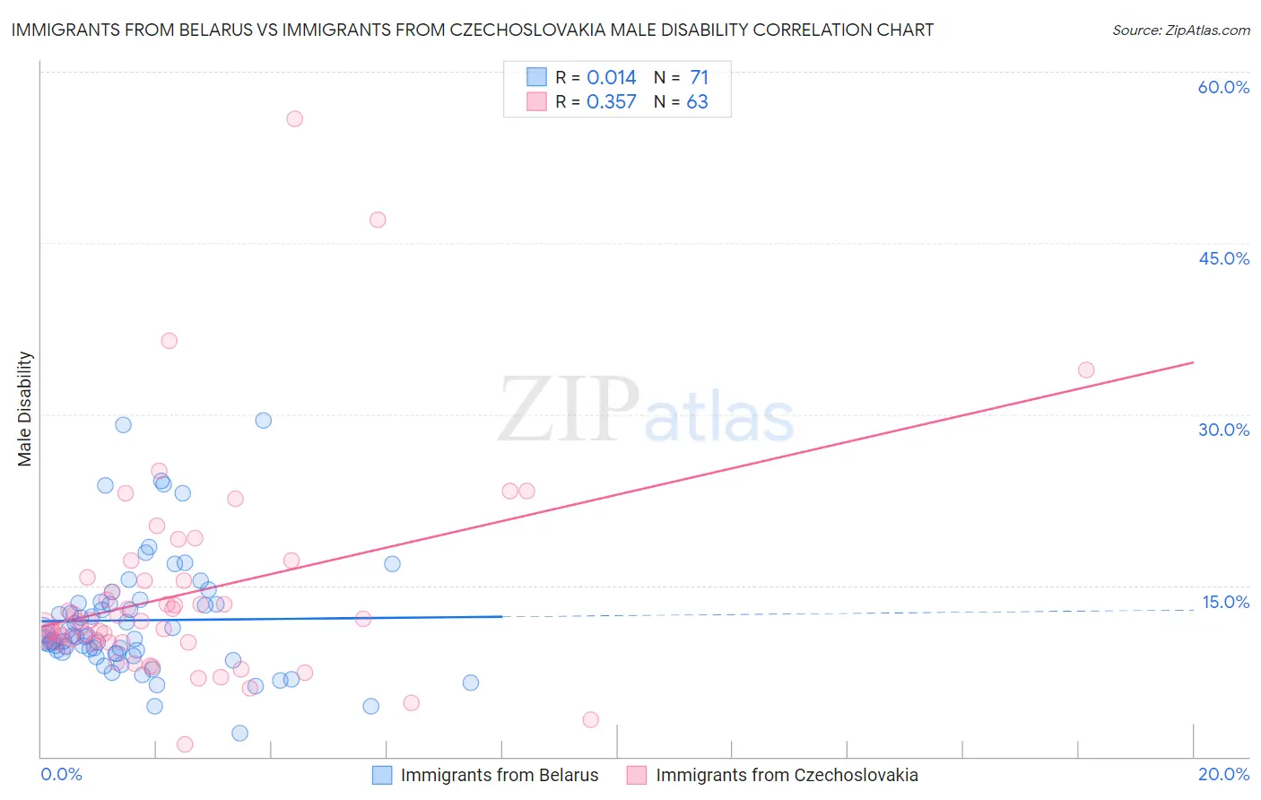 Immigrants from Belarus vs Immigrants from Czechoslovakia Male Disability