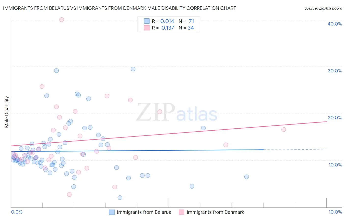 Immigrants from Belarus vs Immigrants from Denmark Male Disability