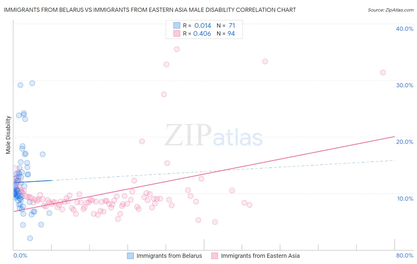 Immigrants from Belarus vs Immigrants from Eastern Asia Male Disability