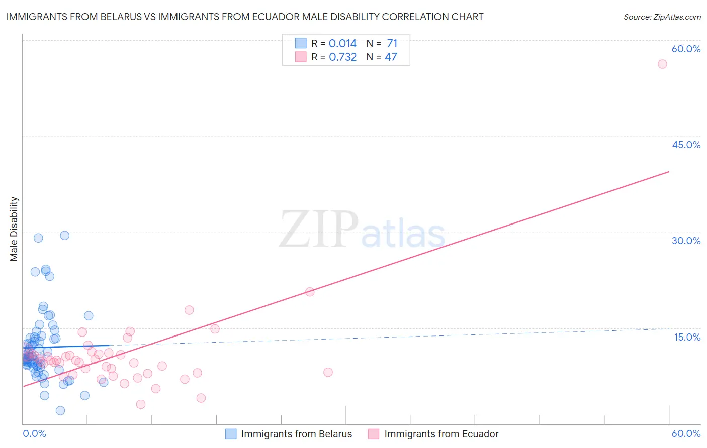 Immigrants from Belarus vs Immigrants from Ecuador Male Disability