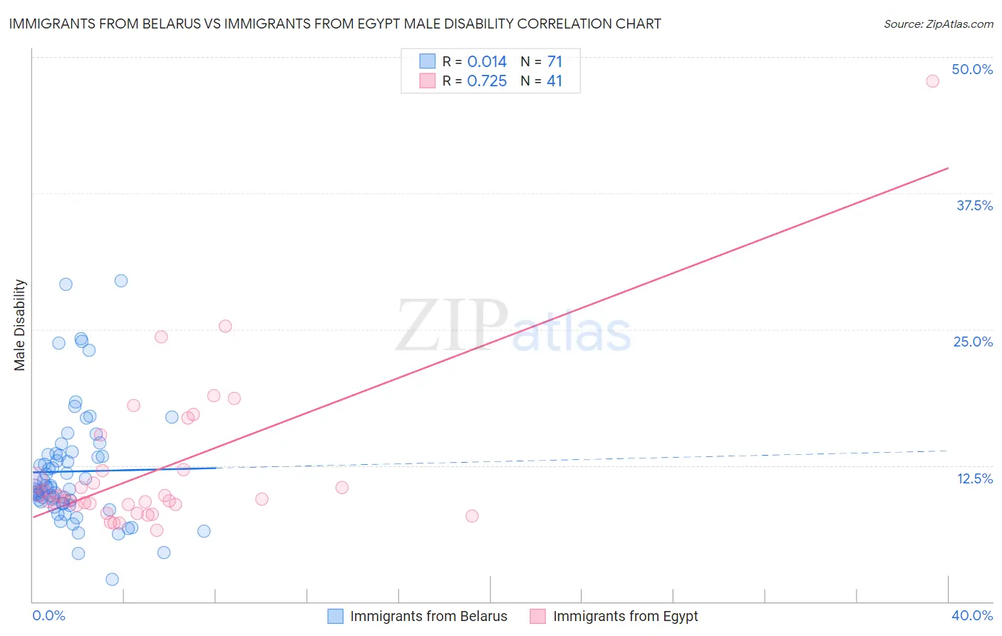 Immigrants from Belarus vs Immigrants from Egypt Male Disability