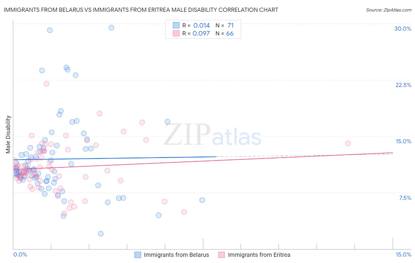 Immigrants from Belarus vs Immigrants from Eritrea Male Disability