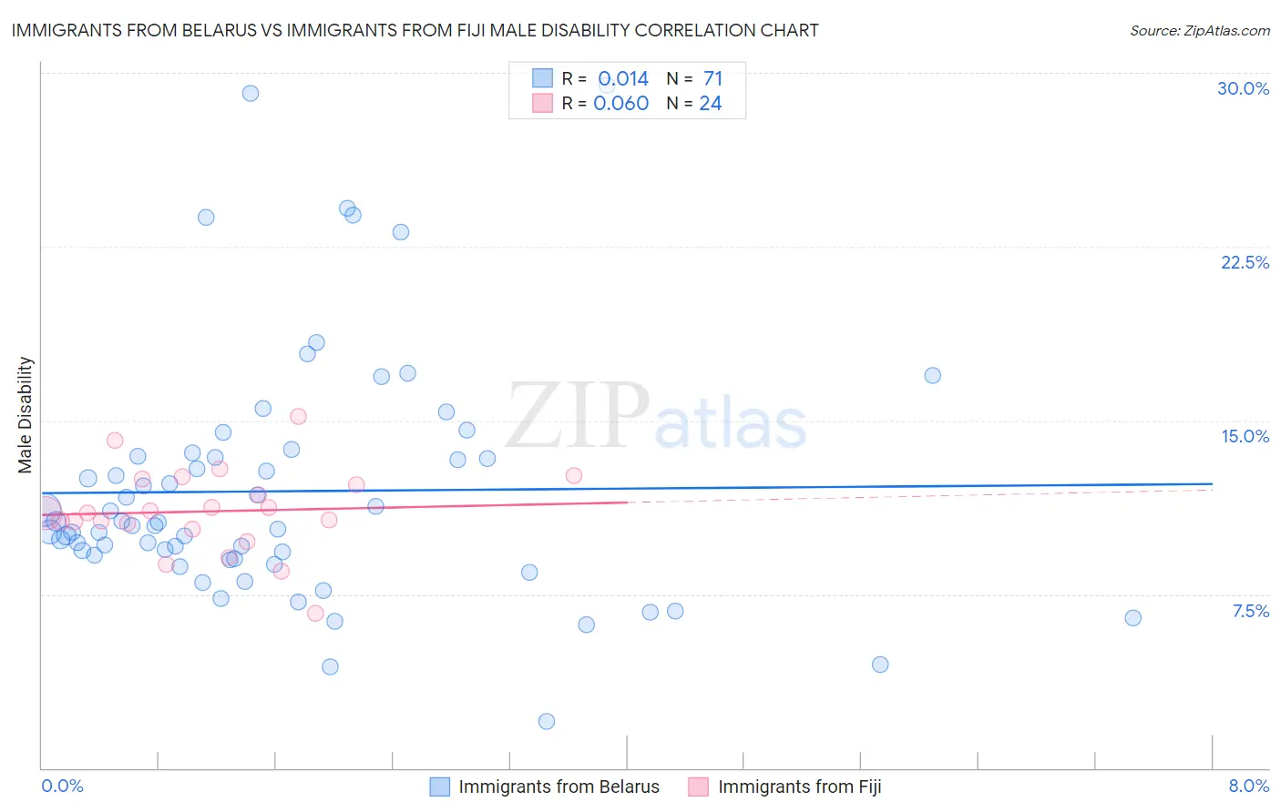 Immigrants from Belarus vs Immigrants from Fiji Male Disability