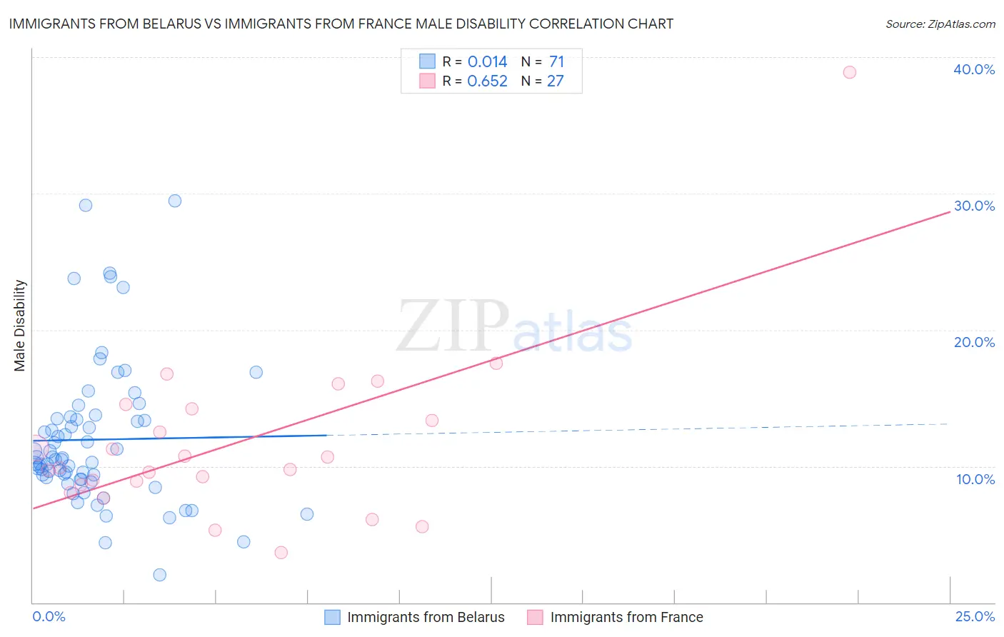 Immigrants from Belarus vs Immigrants from France Male Disability