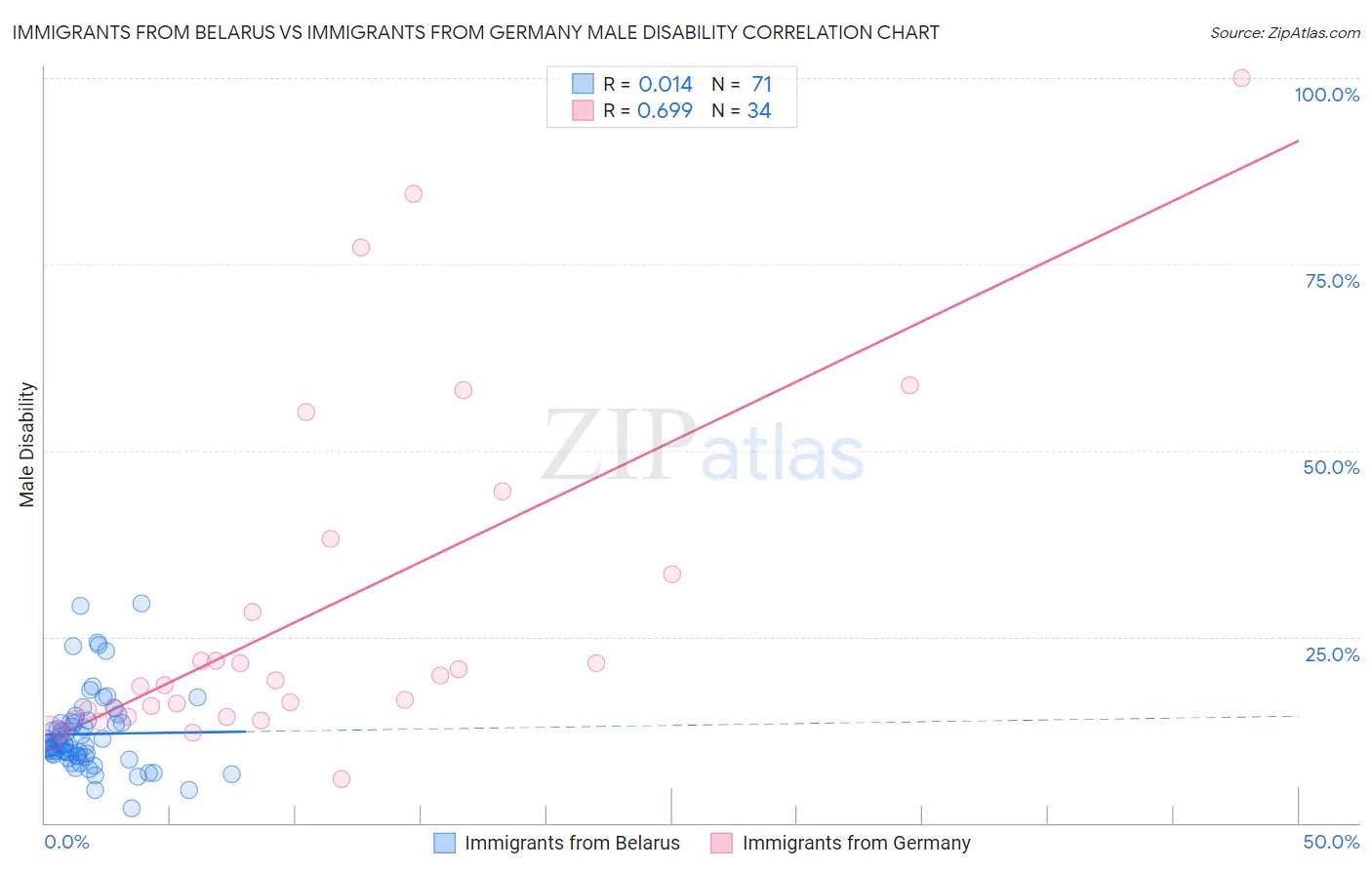 Immigrants from Belarus vs Immigrants from Germany Male Disability