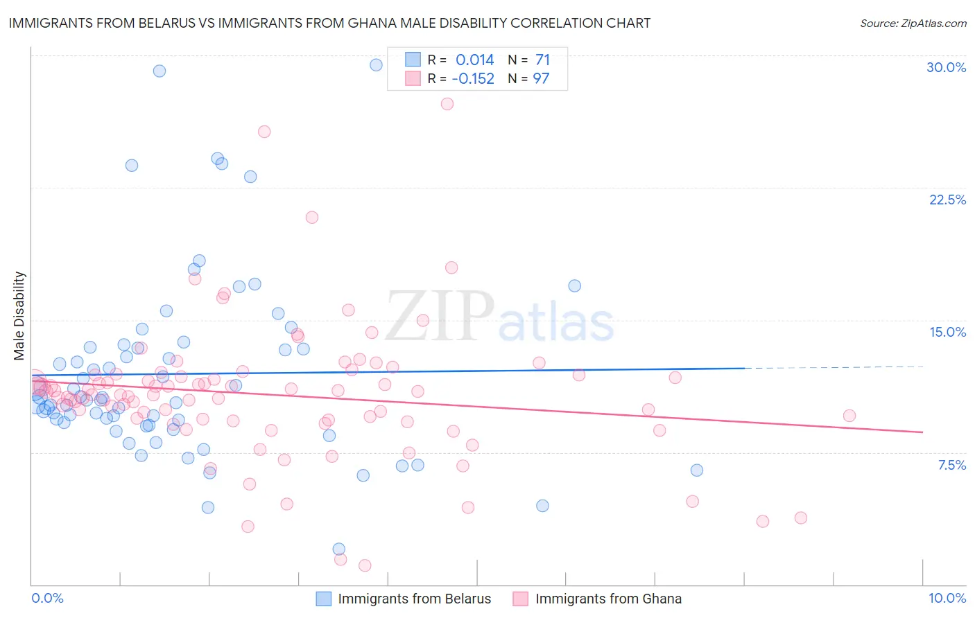 Immigrants from Belarus vs Immigrants from Ghana Male Disability