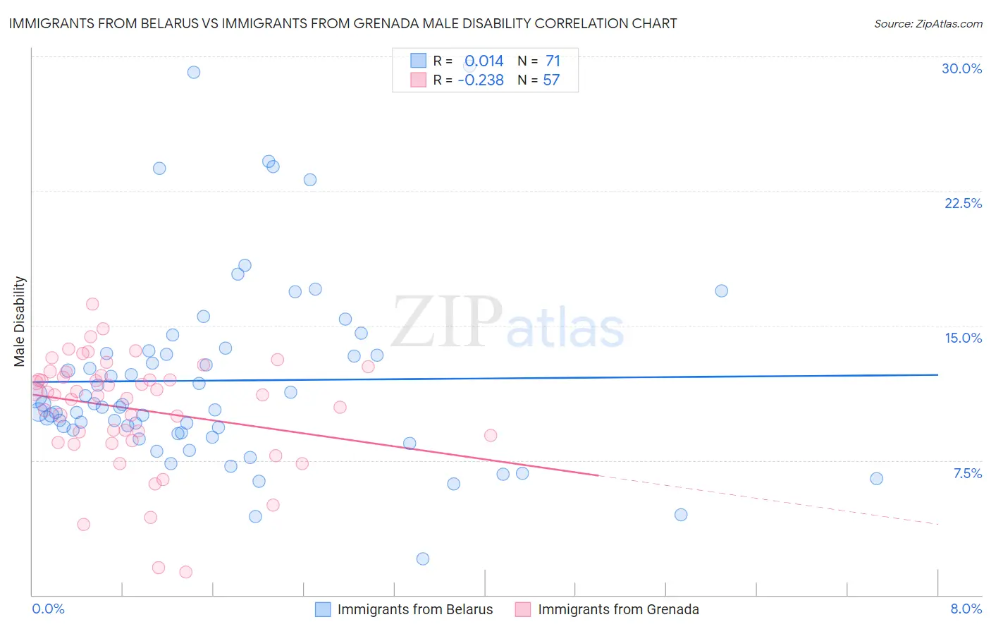 Immigrants from Belarus vs Immigrants from Grenada Male Disability
