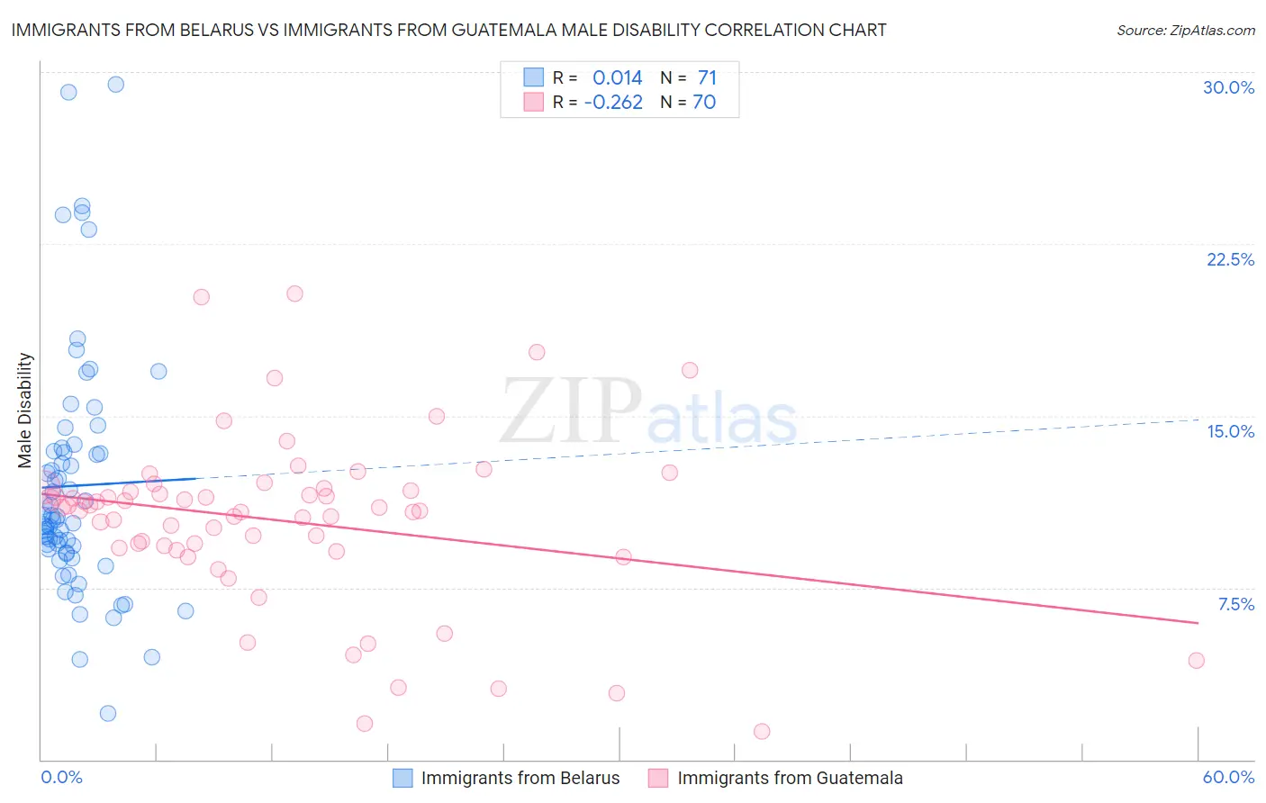 Immigrants from Belarus vs Immigrants from Guatemala Male Disability