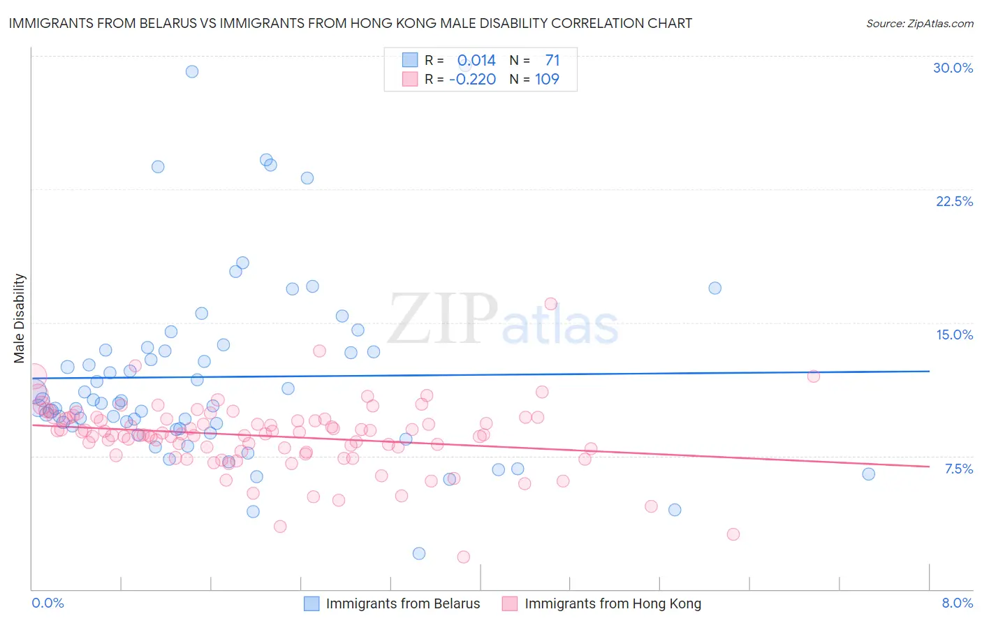 Immigrants from Belarus vs Immigrants from Hong Kong Male Disability