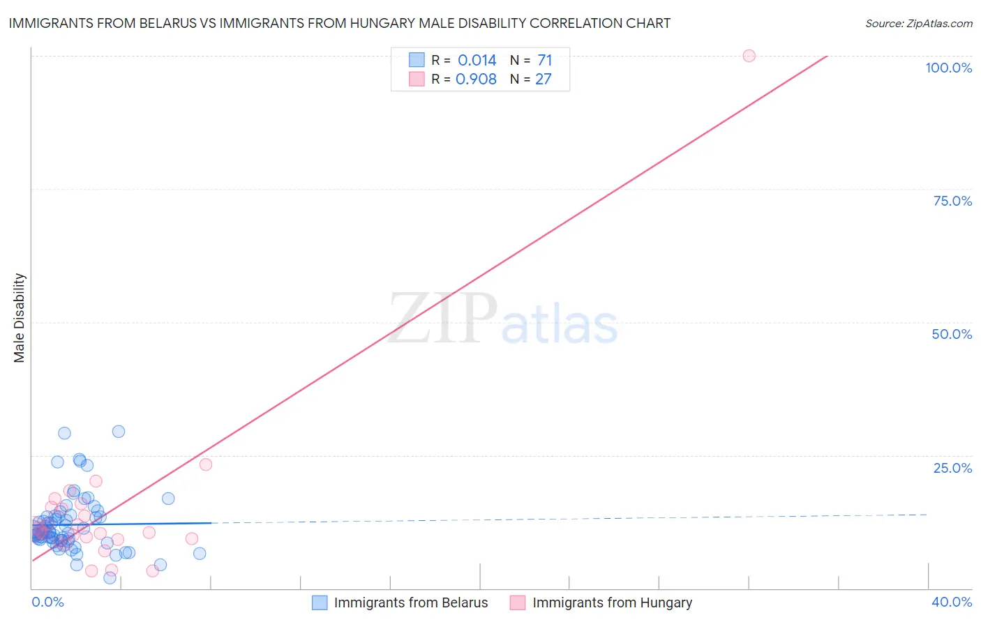 Immigrants from Belarus vs Immigrants from Hungary Male Disability