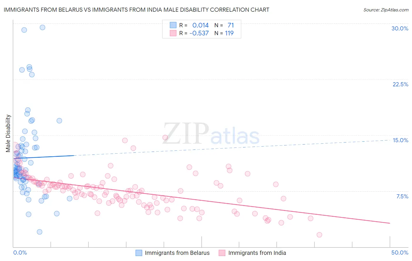 Immigrants from Belarus vs Immigrants from India Male Disability