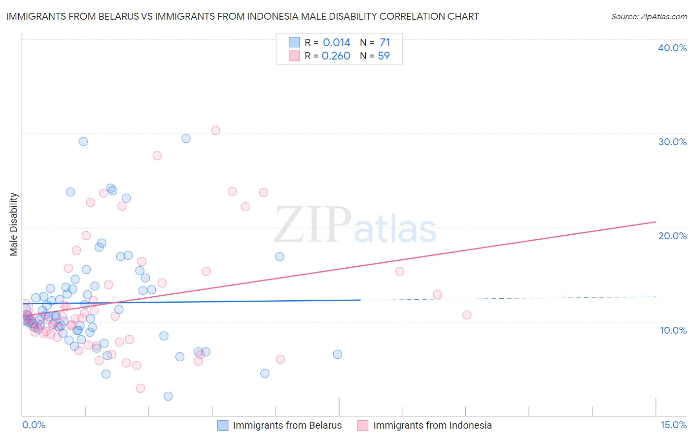 Immigrants from Belarus vs Immigrants from Indonesia Male Disability