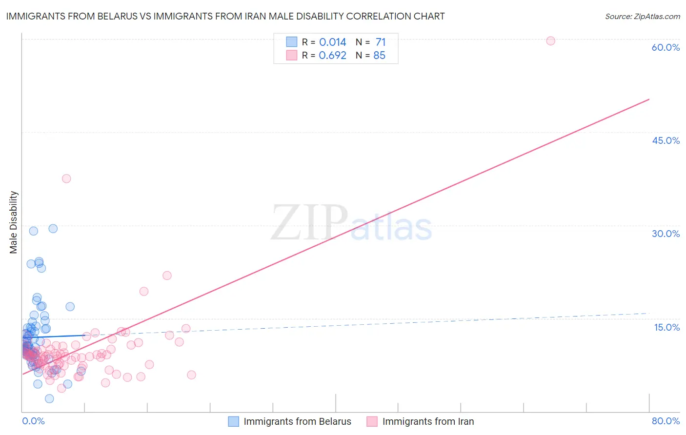 Immigrants from Belarus vs Immigrants from Iran Male Disability