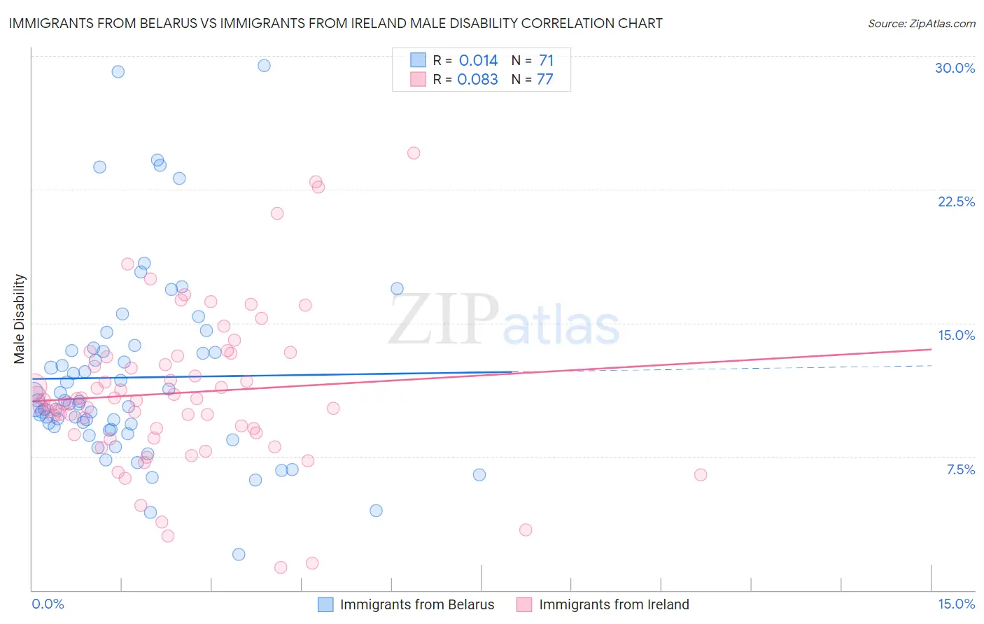 Immigrants from Belarus vs Immigrants from Ireland Male Disability