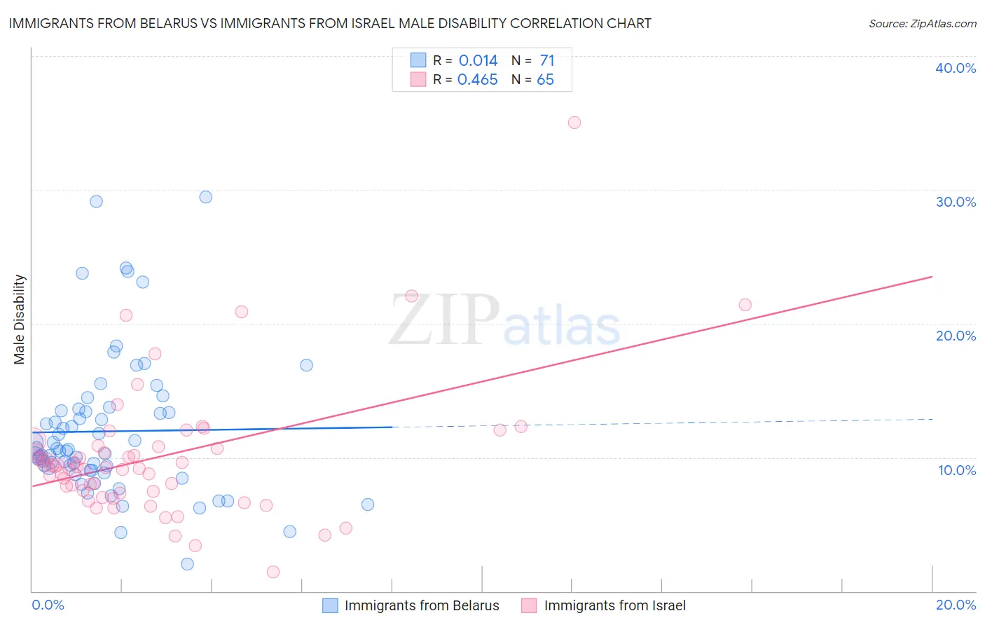 Immigrants from Belarus vs Immigrants from Israel Male Disability