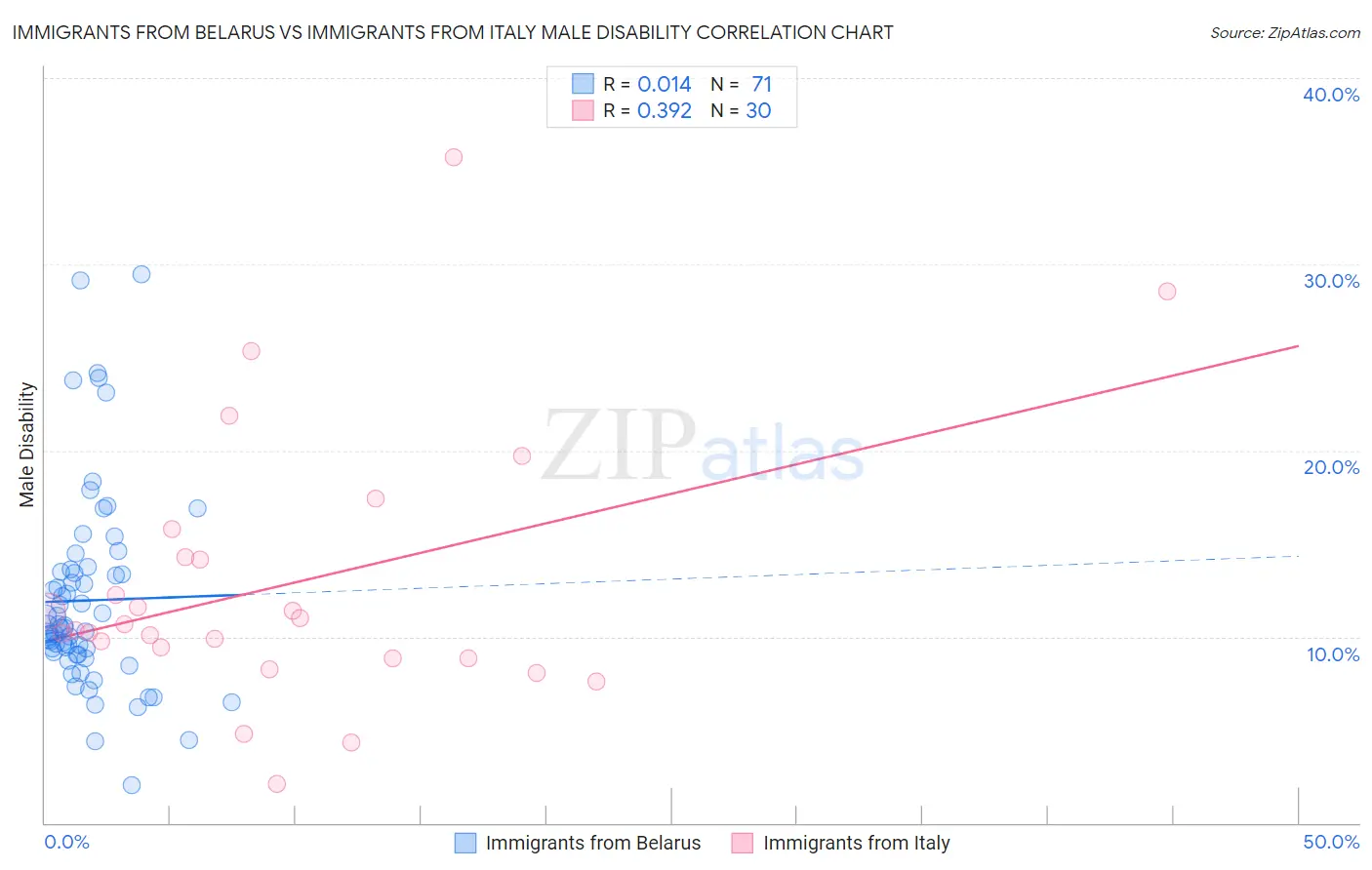 Immigrants from Belarus vs Immigrants from Italy Male Disability