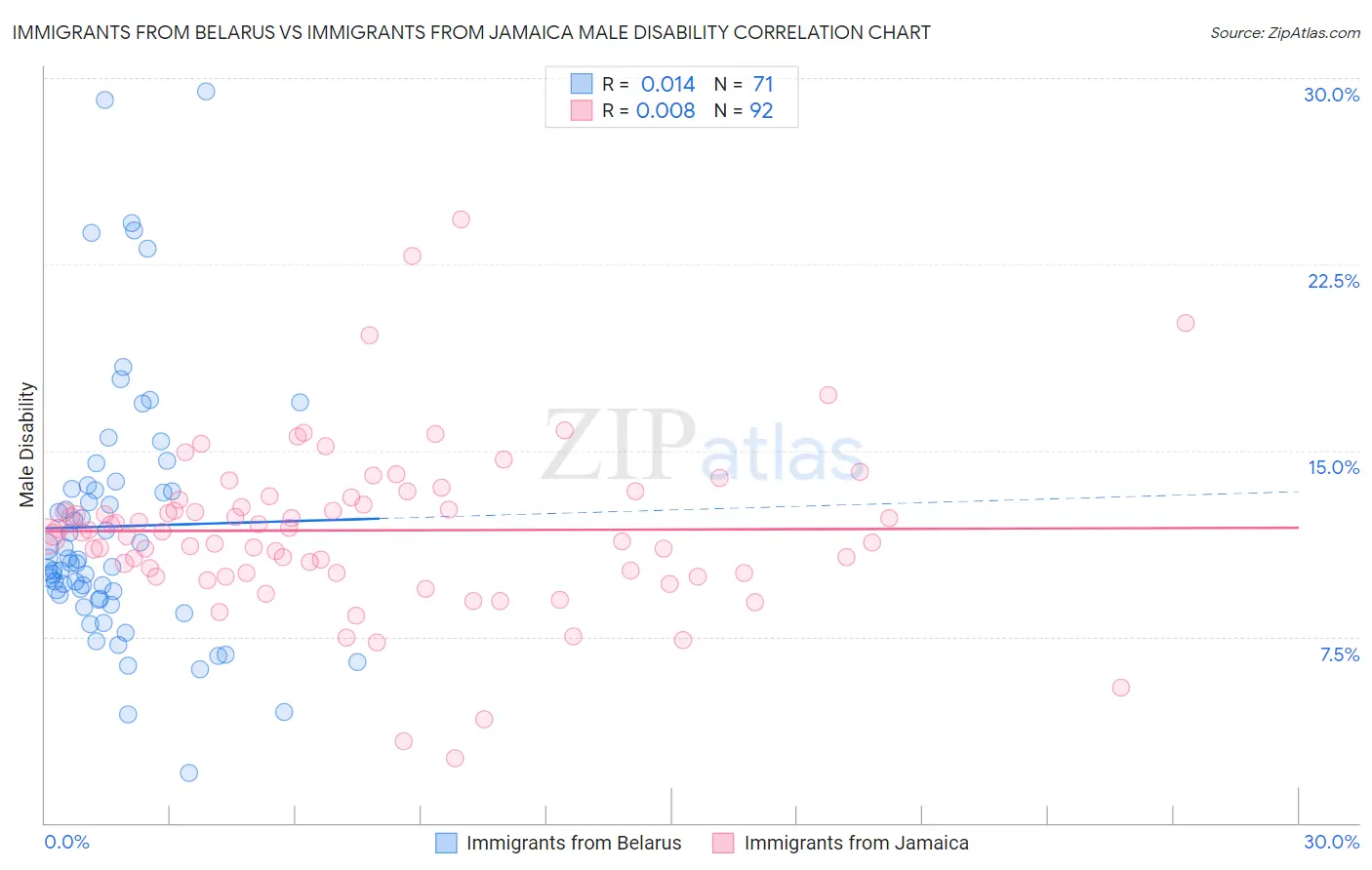 Immigrants from Belarus vs Immigrants from Jamaica Male Disability