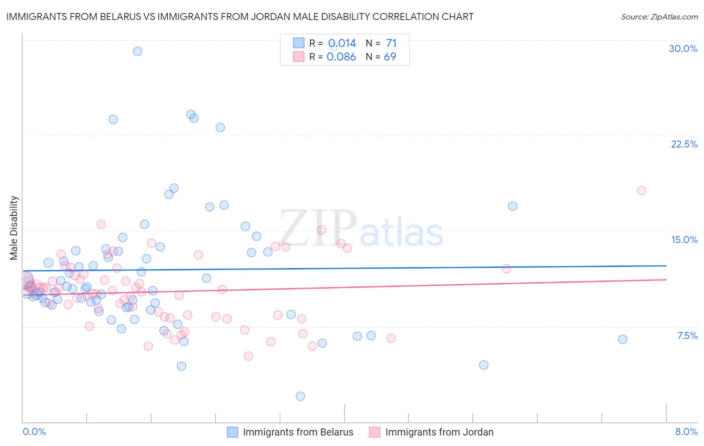 Immigrants from Belarus vs Immigrants from Jordan Male Disability