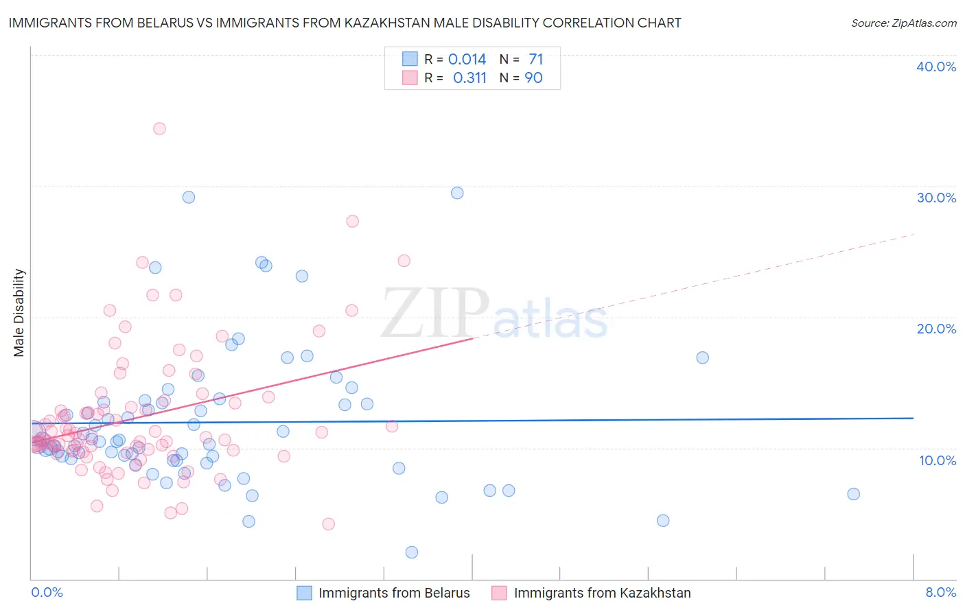 Immigrants from Belarus vs Immigrants from Kazakhstan Male Disability