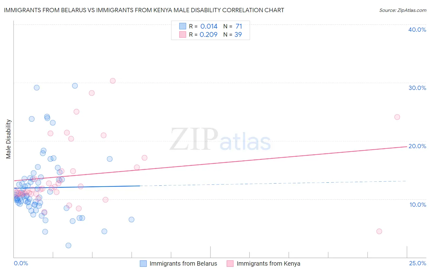 Immigrants from Belarus vs Immigrants from Kenya Male Disability