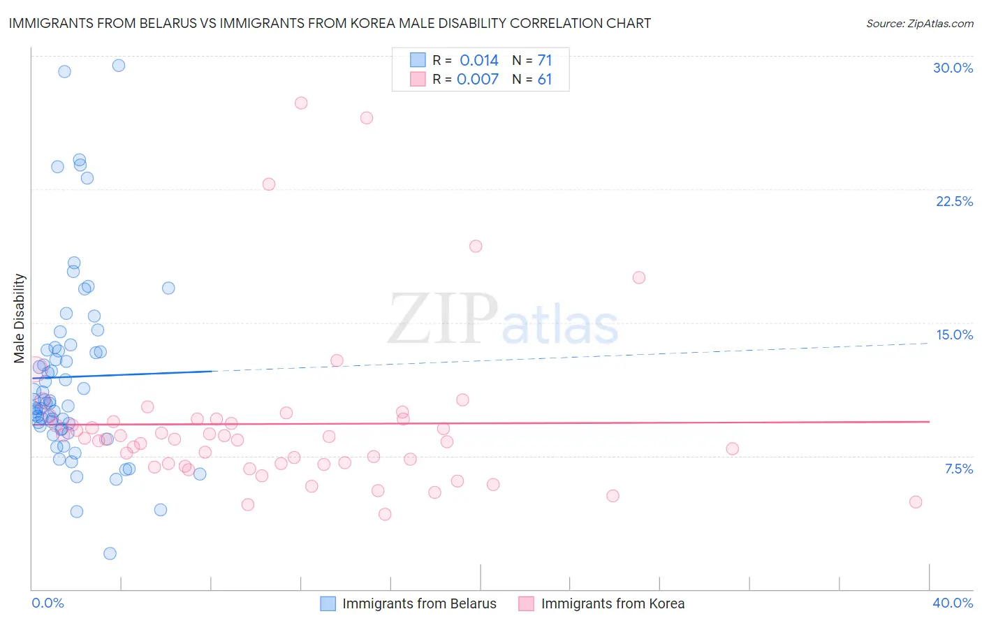 Immigrants from Belarus vs Immigrants from Korea Male Disability